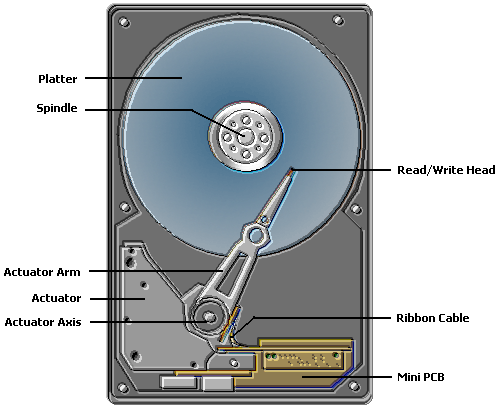 How Hard Disks Work