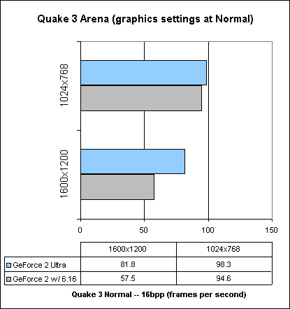 OpenGL Performance(3): Quake 3 Arena @ High Quality